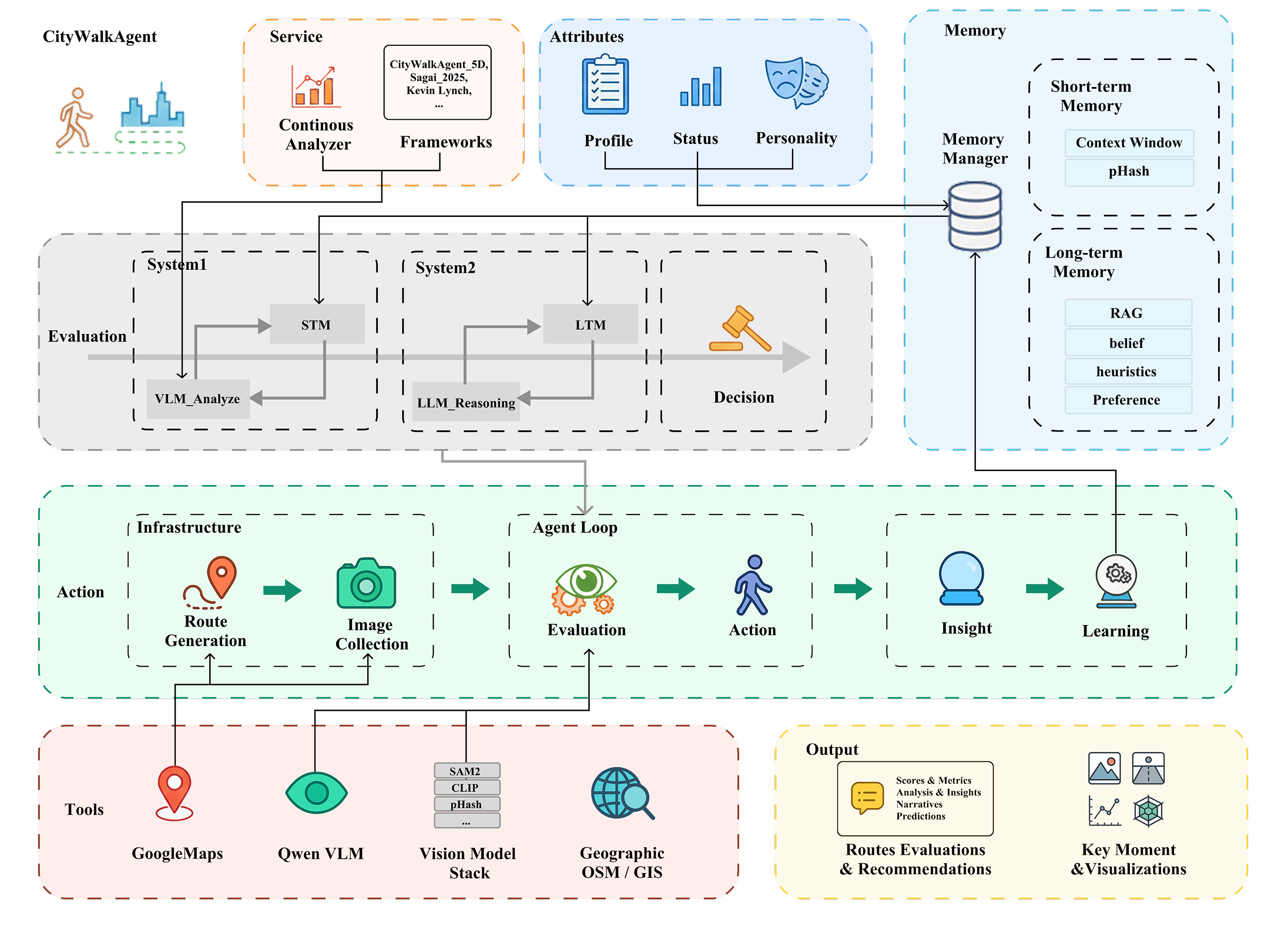 CityWalkAgent dual-process architecture diagram