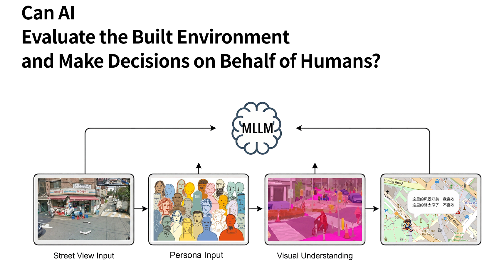 Concept diagram: Street View + Persona → MLLM → Visual Understanding