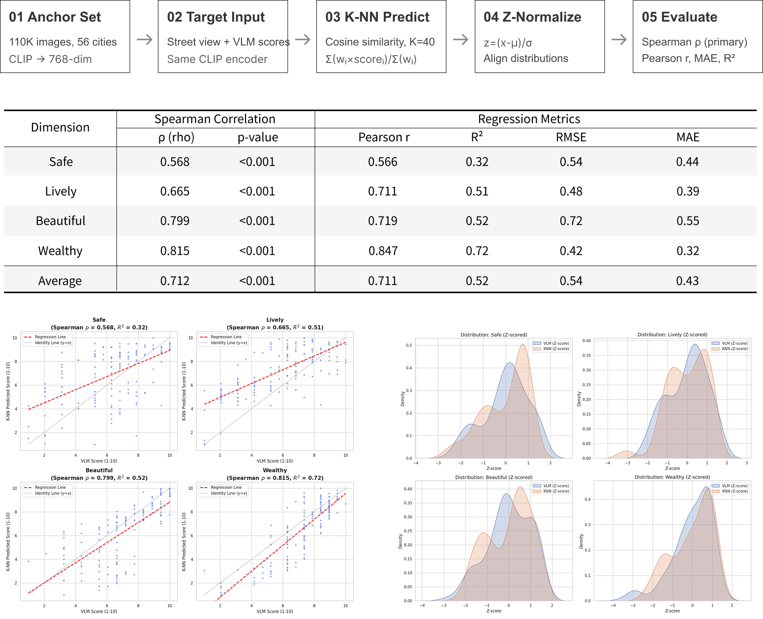 Validation scatter plots and distribution comparison — VLM vs KNN vs Place Pulse 2.0